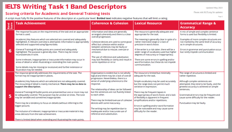 ielts essay assessment criteria