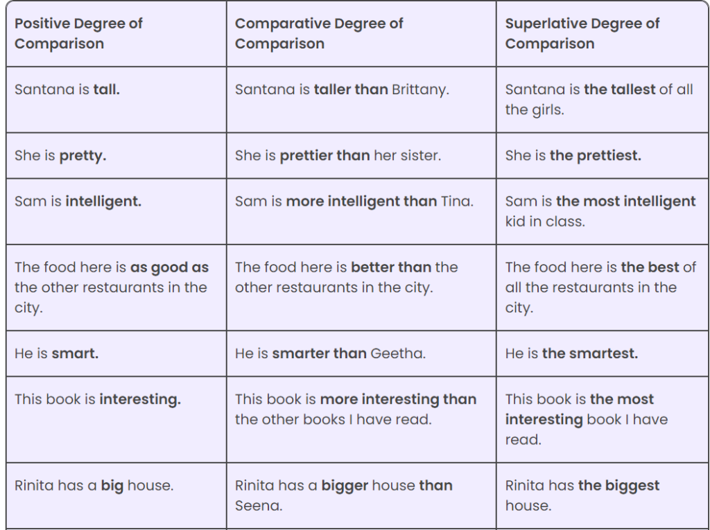 degrees of comparison essay